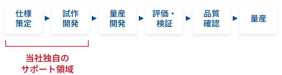 当社独自のサポート領域: 仕様策定 → 試作開発 → 量産開発 → 評価・検証 → 品質確認 → 量産