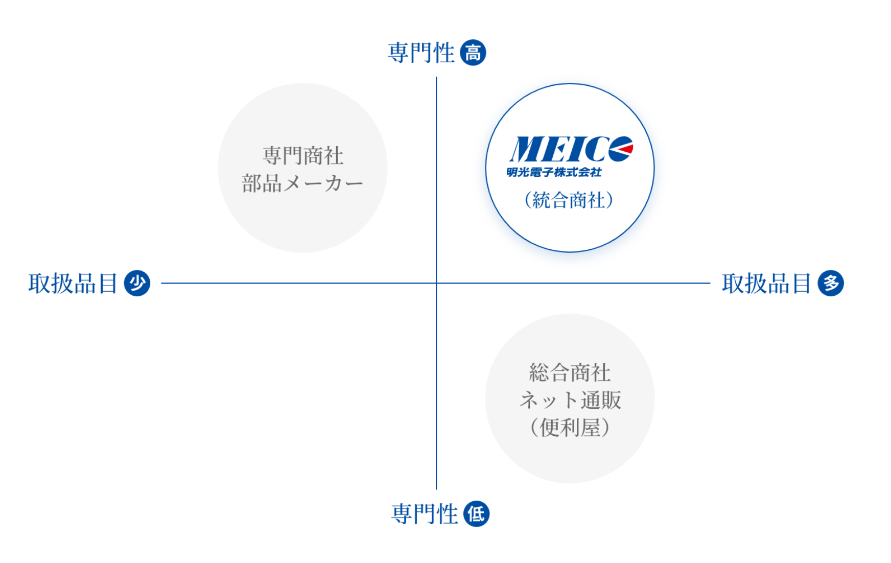 明光電子の、専門性が高く、かつ、取扱品目が多さを表している図