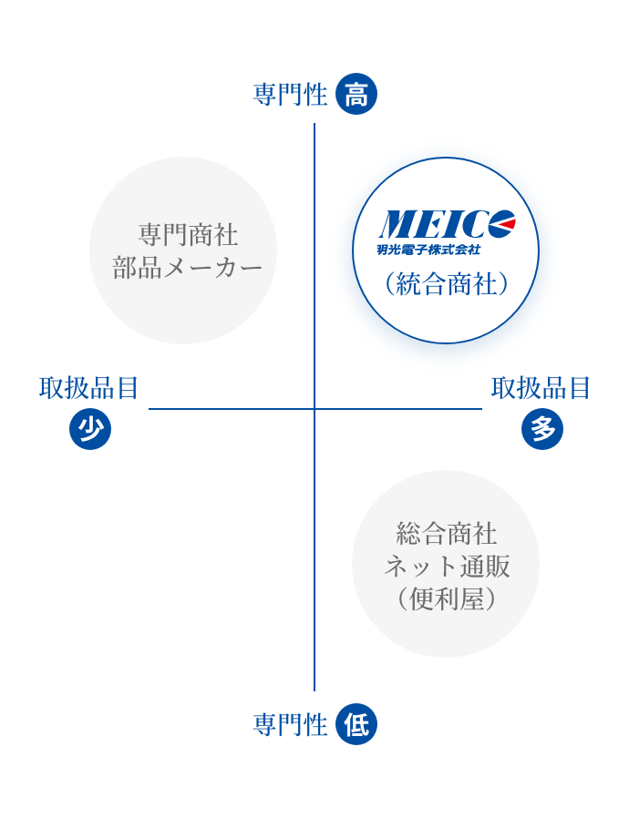 明光電子の、専門性が高く、かつ、取扱品目が多さを表している図