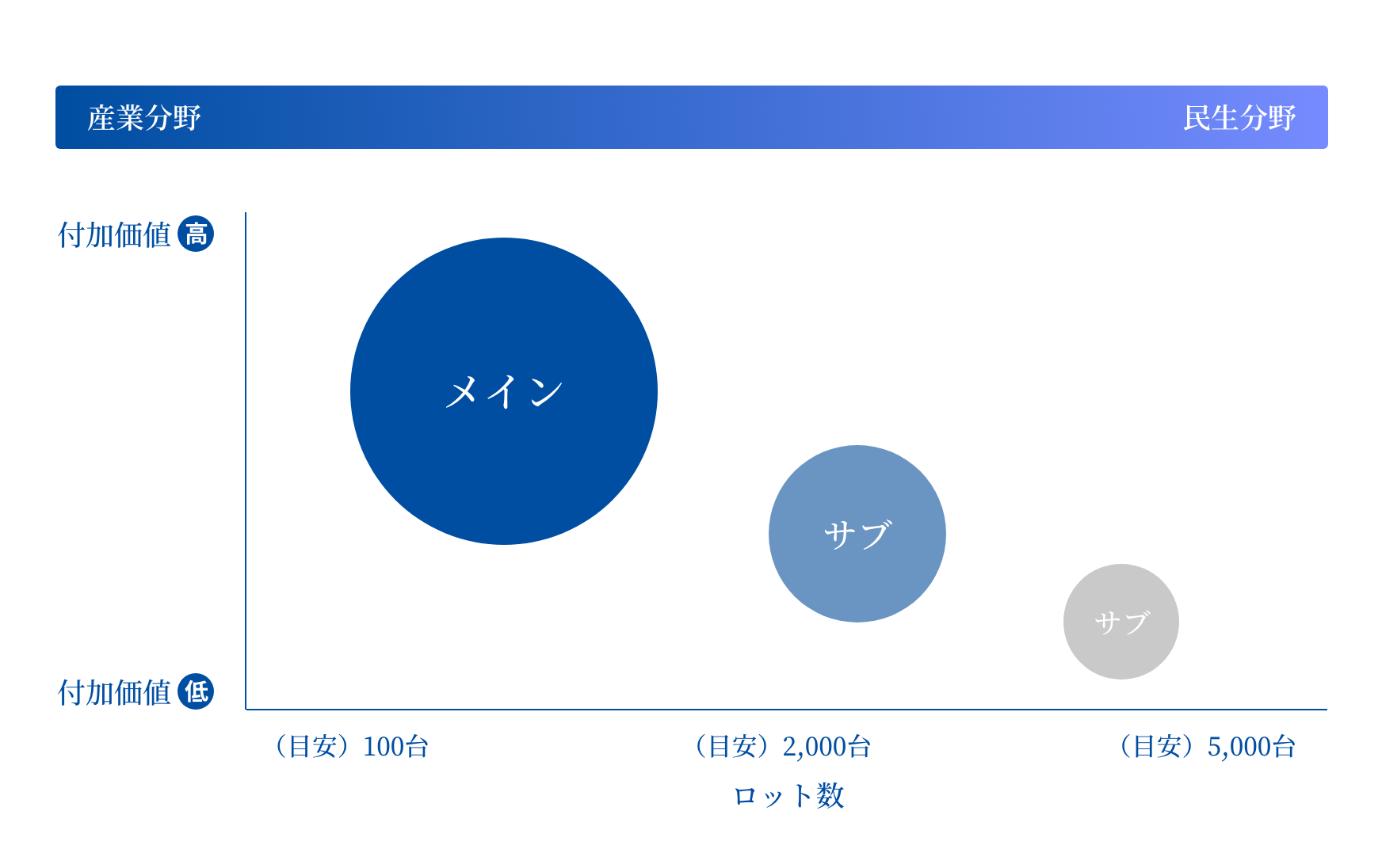 付加価値・多品種少量に重きを置く、国内産業機器メーカー様に特化しているイメージ図